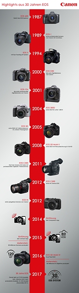 Canon feiert 30-jähriges Jubiläum des EOS Systems