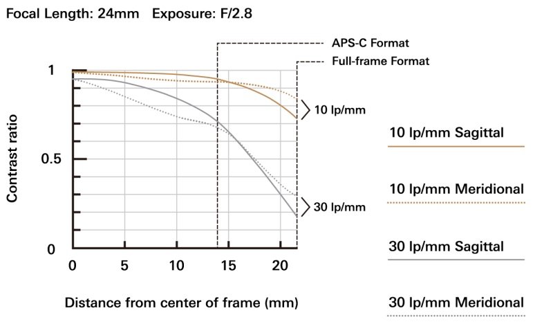 Tamron präsentiert die nächste Generation des lichtstarken SP 24-70mm F/2.8