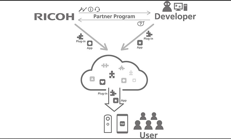 Plug-in Partner Programm RICOH THETA V eröffnet neue Spielfelder