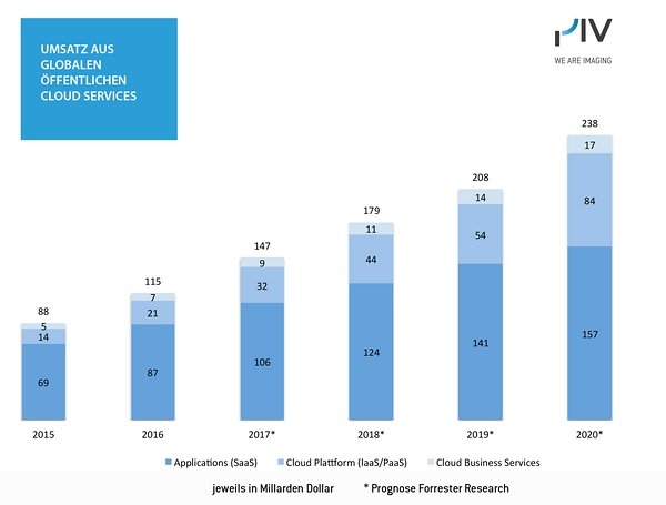 k_PIV_Trendreport_2018_4_Trend Die Cloud wird intelligent