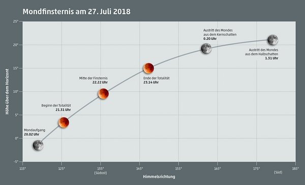 So gelingen beeindruckende Bilder der Mondfinsternis