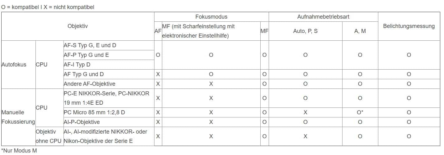Nikon erklärt: Kompatibilität der Objektive mit Bajonettadapter FTZ