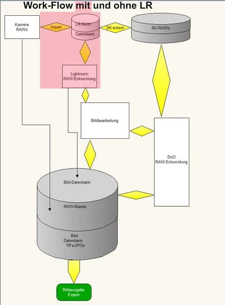 Testbericht DxO PhotoLab 3. Infografik Workflow Bildbearbeitung