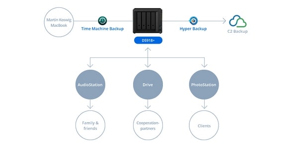 Fotograf Martin Koswig setzt auf Synology NAS