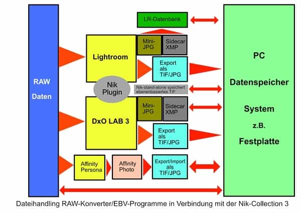 Grafik Dateihandling RAW-Konverter/EBV-Programme in Verbindung mit der Nik Collection 3 zu: Speichermethoden mit der Nik Collection 3 by DxO