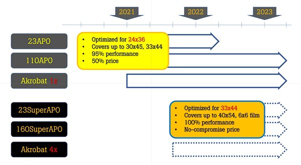 Grafik: Roadmap, Zeitplanung für Produktentwicklungen der NWS Instruments AG