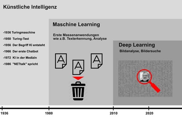 Grafik zum Thema künstliche Intelligenz