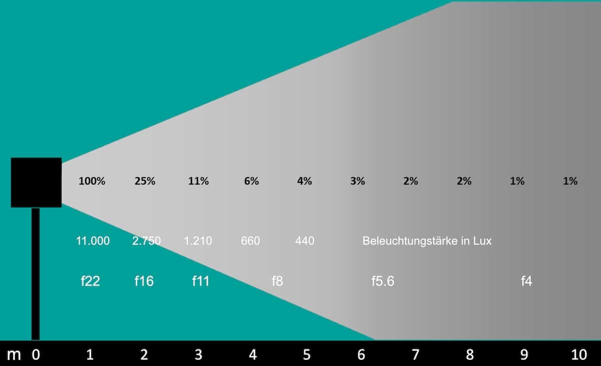 Grafik: Abnahme der Lichtstärke zwischen 1 bis 10 Metern, in Prozent, Stärke und die jeweils dazugehörigen Blendenstufen (gültig für alle Lichtarten).