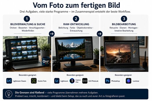 Foto-Workflow mit Bildverwaltung und Suche, RAW-Entwicklung und Bildbearbeitung als drei Arbeitsschritten Foto-Workflow mit Bildverwaltung und Suche, RAW-Entwicklung und Bildbearbeitung als drei Arbeitsschritten