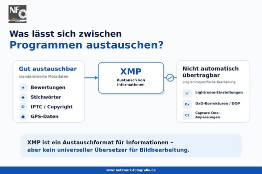 XMP-Austausch zwischen Fotoprogrammen: Metadaten sind übertragbar, programmspezifische Bearbeitungen nicht automatisch.