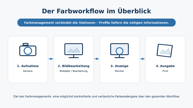 Farbworkflow von der Aufnahme über Bildbearbeitung und Monitor bis zum Print Farbworkflow von der Aufnahme über Bildbearbeitung und Monitor bis zum Print