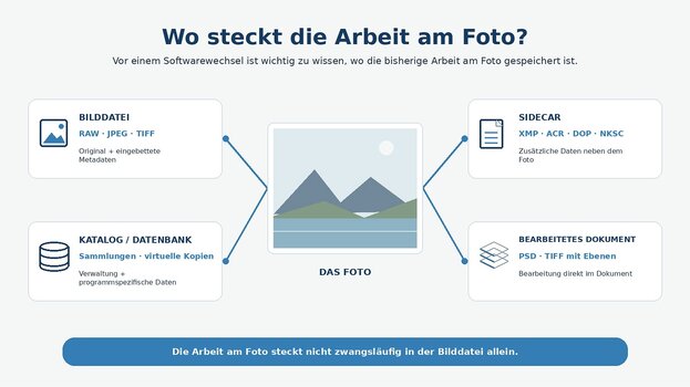 Infografik zu Bilddatei, Sidecar, Katalog und bearbeitetem Dokument beim Wechsel der Fotosoftware