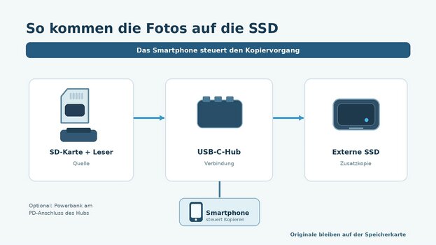 Anschlussübersicht zur Fotosicherung: SD-Kartenleser und externe SSD sind über einen USB-C-Hub mit dem Smartphone verbunden Anschlussübersicht zur Fotosicherung: SD-Kartenleser und externe SSD sind über einen USB-C-Hub mit dem Smartphone verbunden