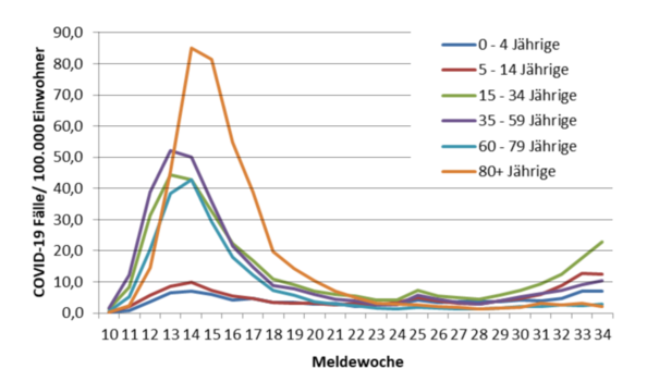 RKI Ages Growth.png RKI Ages Growth.png