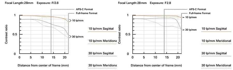 MTF-Kurven: Links das Vorgängermodell 28-75mm F/2.8 Di III RXD (Model A036) und rechts das neue 28-75mm F/2.8 Di III VXD G2 (Model A063) bei 28 mm / f2.8 MTF-Kurven: Links das Vorgängermodell 28-75mm F/2.8 Di III RXD (Model A036) und rechts das neue 28-75mm F/2.8 Di III VXD G2 (Model A063) bei 28 mm / f2.8