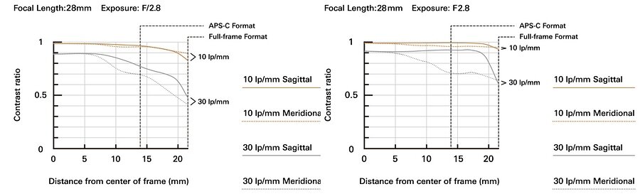 MTF-Kurven: Links das Vorgängermodell 28-75mm F/2.8 Di III RXD (Model A036) und rechts das neue 28-75mm F/2.8 Di III VXD G2 (Model A063) bei 28 mm / f2.8