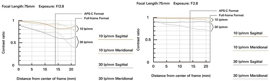 MTF-Kurven: Links das Vorgängermodell 28-75mm F/2.8 Di III RXD (Model A036) und rechts das neue 28-75mm F/2.8 Di III VXD G2 (Model A063) bei 75 mm / f2.8: MTF-Kurven: Links das Vorgängermodell 28-75mm F/2.8 Di III RXD (Model A036) und rechts das neue 28-75mm F/2.8 Di III VXD G2 (Model A063) bei 75 mm / f2.8: