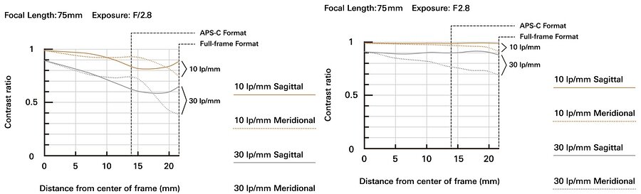 MTF-Kurven: Links das Vorgängermodell 28-75mm F/2.8 Di III RXD (Model A036) und rechts das neue 28-75mm F/2.8 Di III VXD G2 (Model A063) bei 75 mm / f2.8: