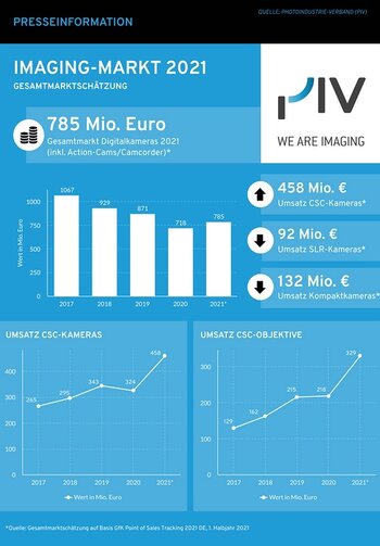 Grafik Gesamtmarktschätzung 2021 für die Foto- und Imagingbranche