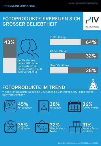 Grafik des PIV zu beliebten Fotoprodukten sowie Aufschlüsselung nach Altersklassen der Kunden