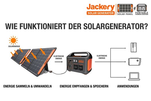 Grafik: Wie funktioniert der Solargenerator von Jackery? Grafik: Wie funktioniert der Solargenerator von Jackery?