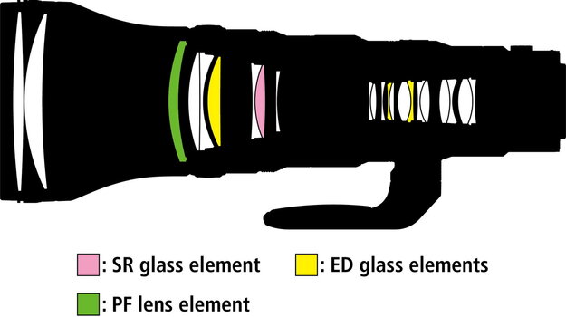 Konstruktion des NIKKOR Z 800 mm 1:6,3 VR S