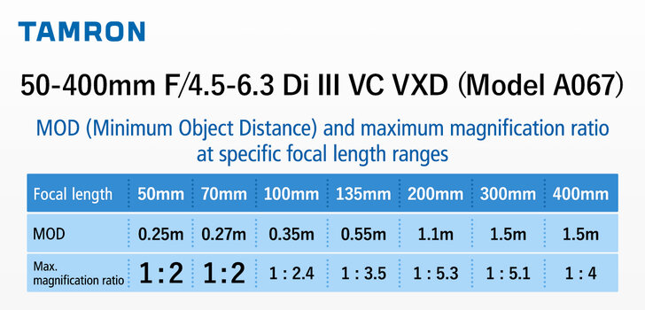 Tabelle zum Tamron 50-400mm F/4.5-6.3 Di III VC VXD: Naheinstellgrenze und maximale Vergrößerung bei verschiedenen Brennweiten Tabelle zum Tamron 50-400mm F/4.5-6.3 Di III VC VXD: Naheinstellgrenze und maximale Vergrößerung bei verschiedenen Brennweiten