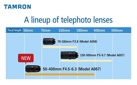 lineup of telephoto lenses_en_20220725.jpg