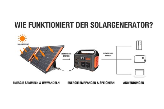 Grafik erklärt die Funktionsweise des Jackery Solargenerators