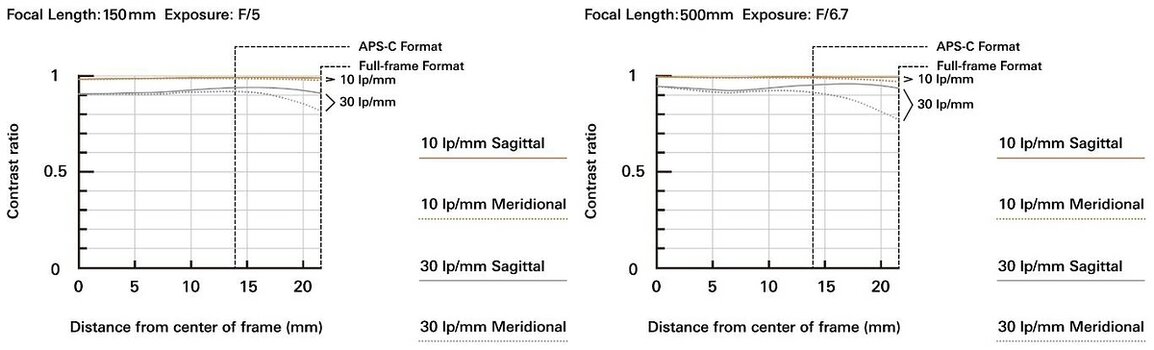 MTF-Diagramm, links bei 150mm und F/5, rechts 500mm und F/6.7