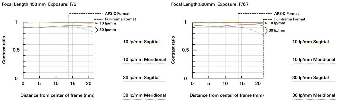 MTF-Diagramm, links bei 150mm und F/5, rechts 500mm und F/6.7 MTF-Diagramm, links bei 150mm und F/5, rechts 500mm und F/6.7