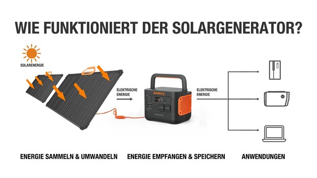 Grafik: Wie funktioniert ein Solargenerator? Grafik: Wie funktioniert ein Solargenerator?