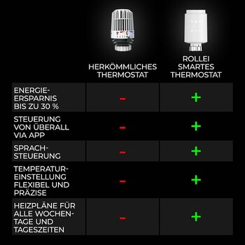 Tabelle: Vergleich herkömmliches Thermostat und Rollei smartes Thermostat Tabelle: Vergleich herkömmliches Thermostat und Rollei smartes Thermostat