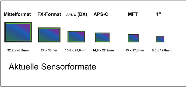 Grafische Darstellung der aktuellen Sensorformate Grafische Darstellung der aktuellen Sensorformate