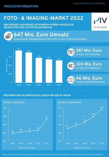 Grafik. Foto- und Imaging-Markt 2022: Marktzahlen des PIV Grafik. Foto- und Imaging-Markt 2022: Marktzahlen des PIV