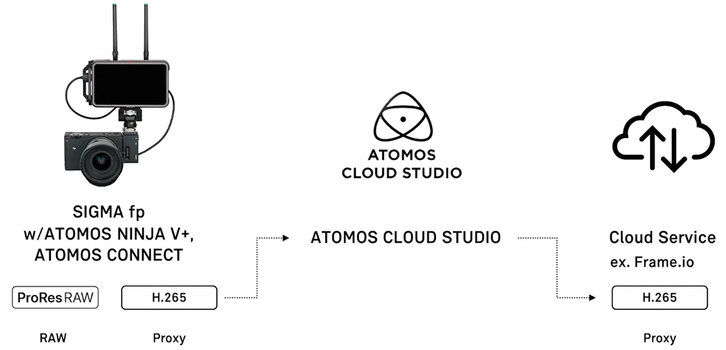 Grafische Darstellung der Cloud Connection mit Atomos Cloud Studio Grafische Darstellung der Cloud Connection mit Atomos Cloud Studio