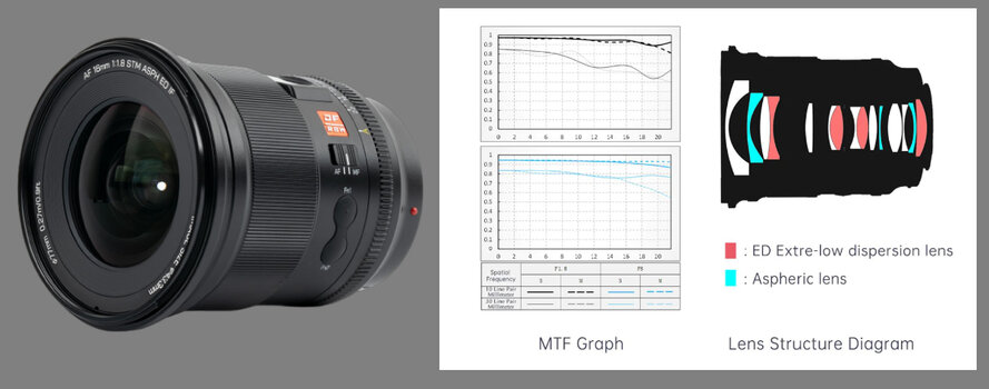 links: Produktbild Viltrox AF 1.8/16mm. Rechts: MTF charts und Konstruktion