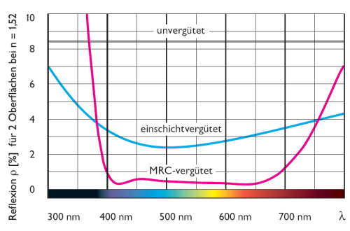 photo-optics-bw-verguetung-filtergals-oberflaeche-81af6dd24d26d6805027dd6e9b7edc64.png
