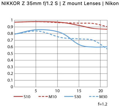 Nikkor-Z-35mm-f1p2_MTF.png