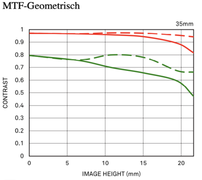 Sigma-35mm-f1p2_MTF.png
