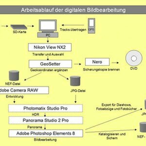 Arbeitsablauf digitale Bildbearbeitung