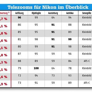 Telezooms CFV 09 2015