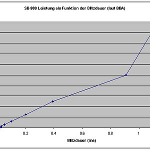 SB 900 P(t)