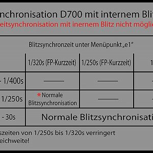 Tabelle des internen Blitz für NF F