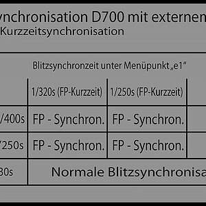 Tabelle des externen Blitz für NF F