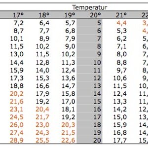 Temperaturtabelle