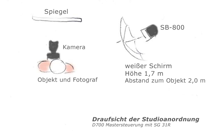 Anordnung der Testaufnahme