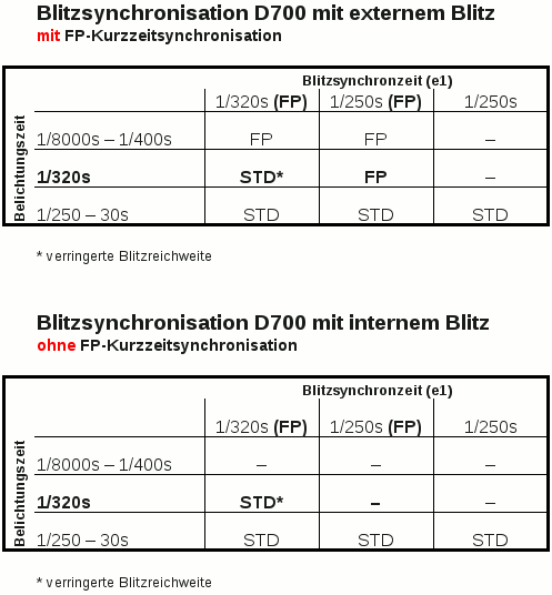 Blitzsynchronisation D700