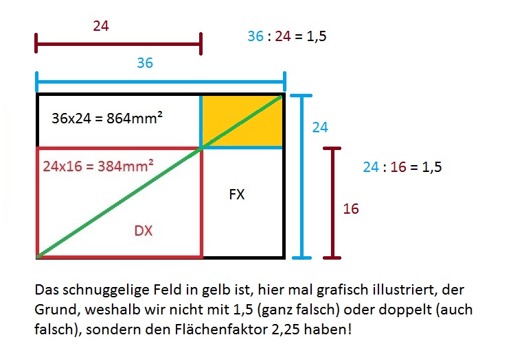 Cropfaktor 2