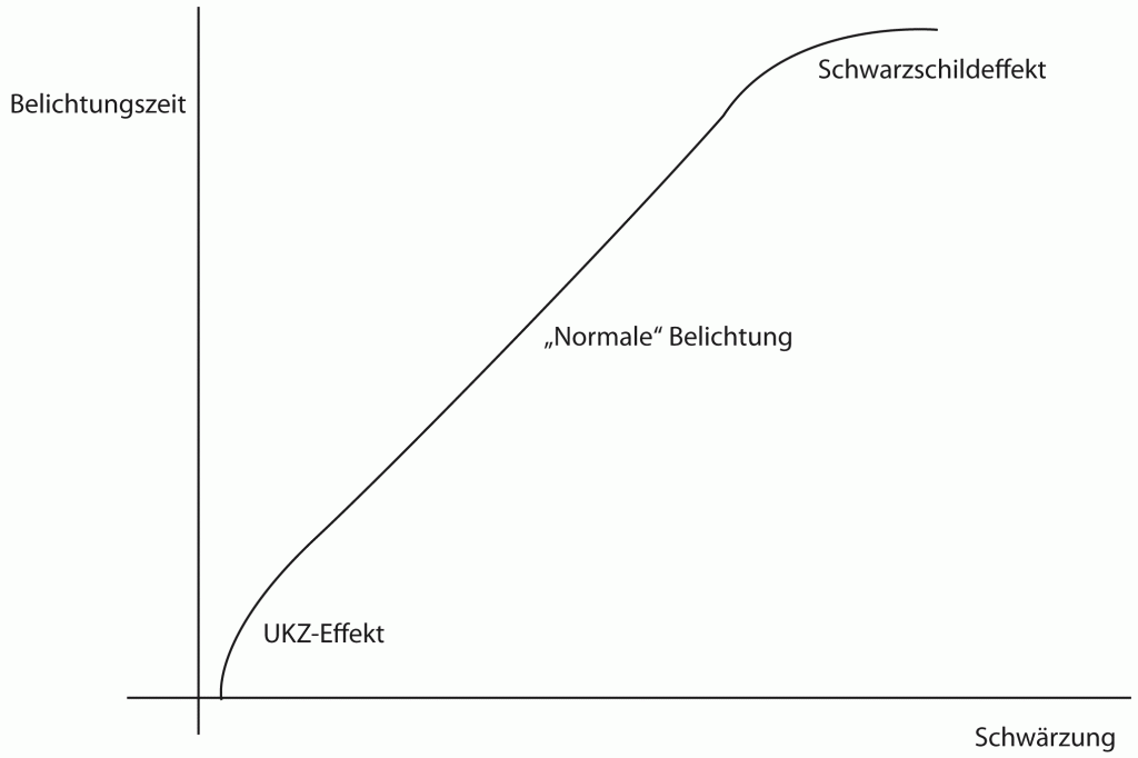 Effekte